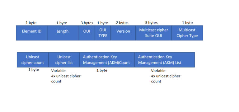 A Guide to Structuring information element